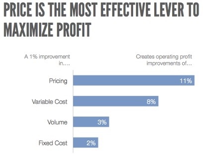 Graph: Price is the most effective lever to maximize profit. Compares pricing with variable, volume, and fixed cost.