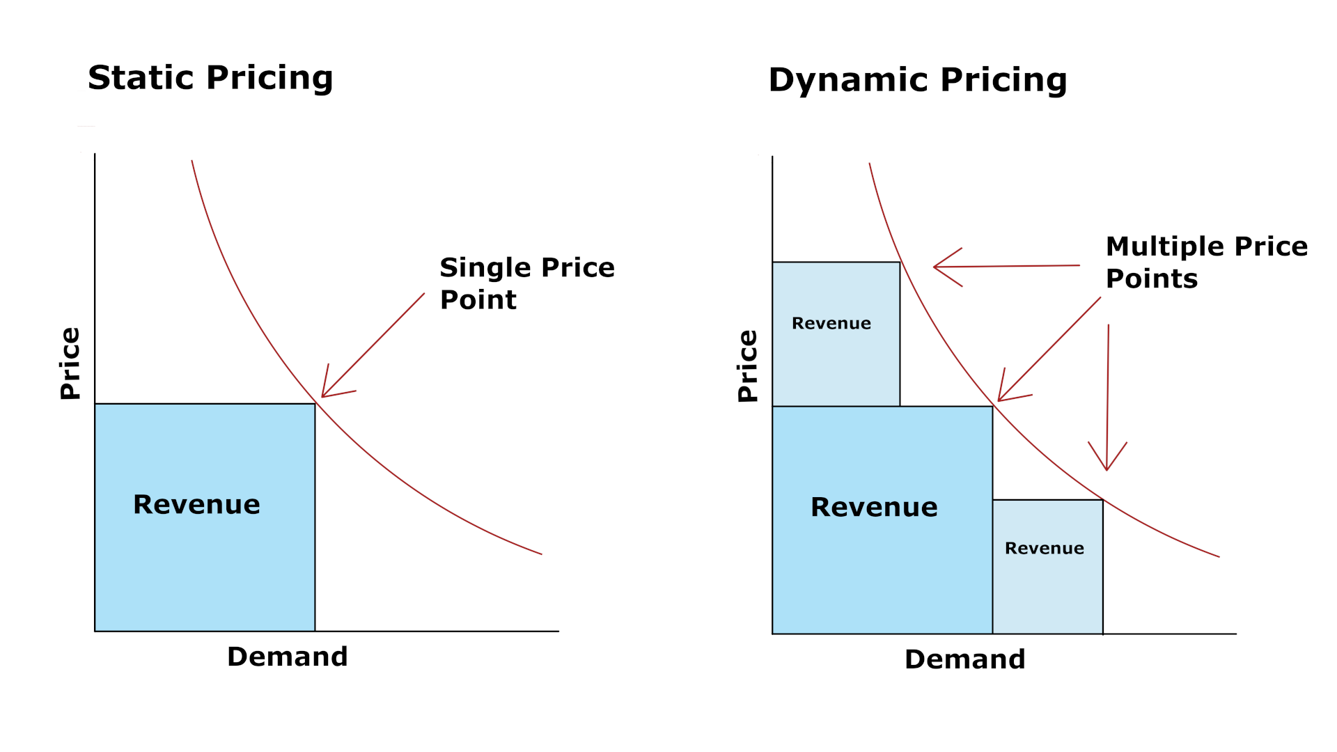 Two graphs next to each other, the one on the left shows a static pricing model and the one on the right shows a dynamic pricing model