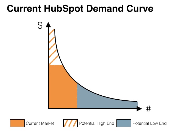 current-hubspot-demand-curve