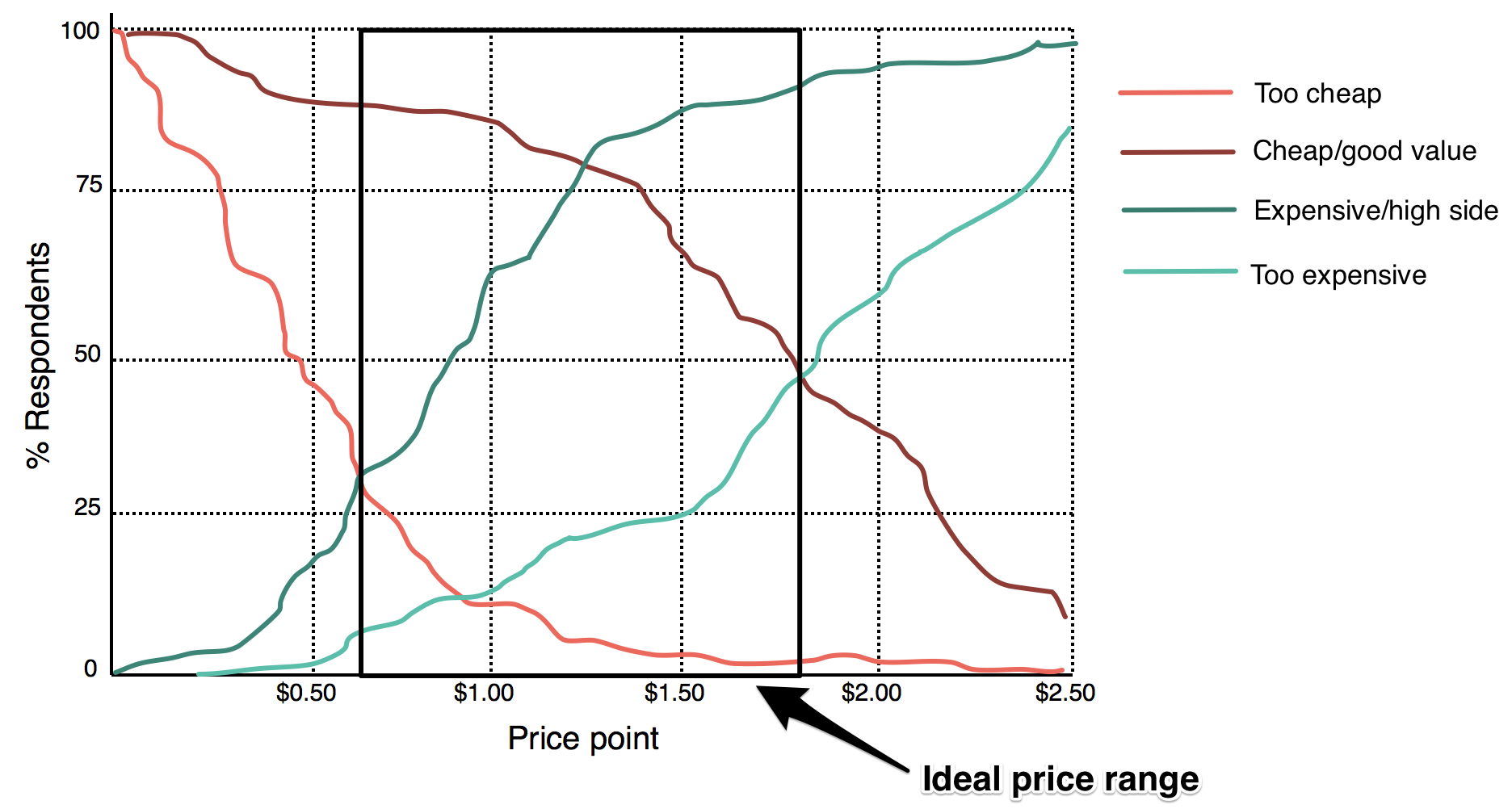 Chart plots different price ranges by customer perception, ranging from too cheap, to too expensive. Idea price range lies between good value and expensive 