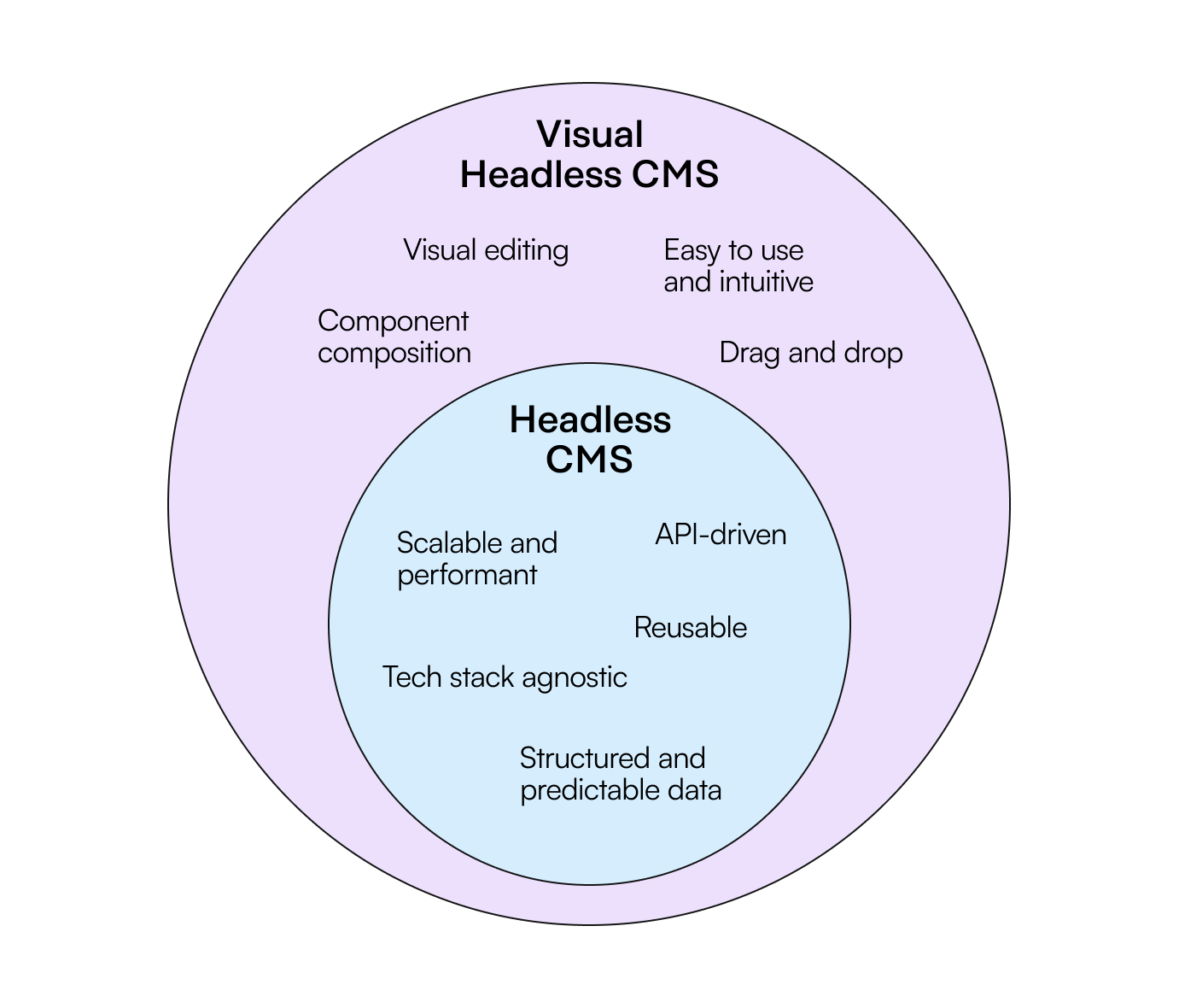 A diagram of Visual Headless CMS benefits.