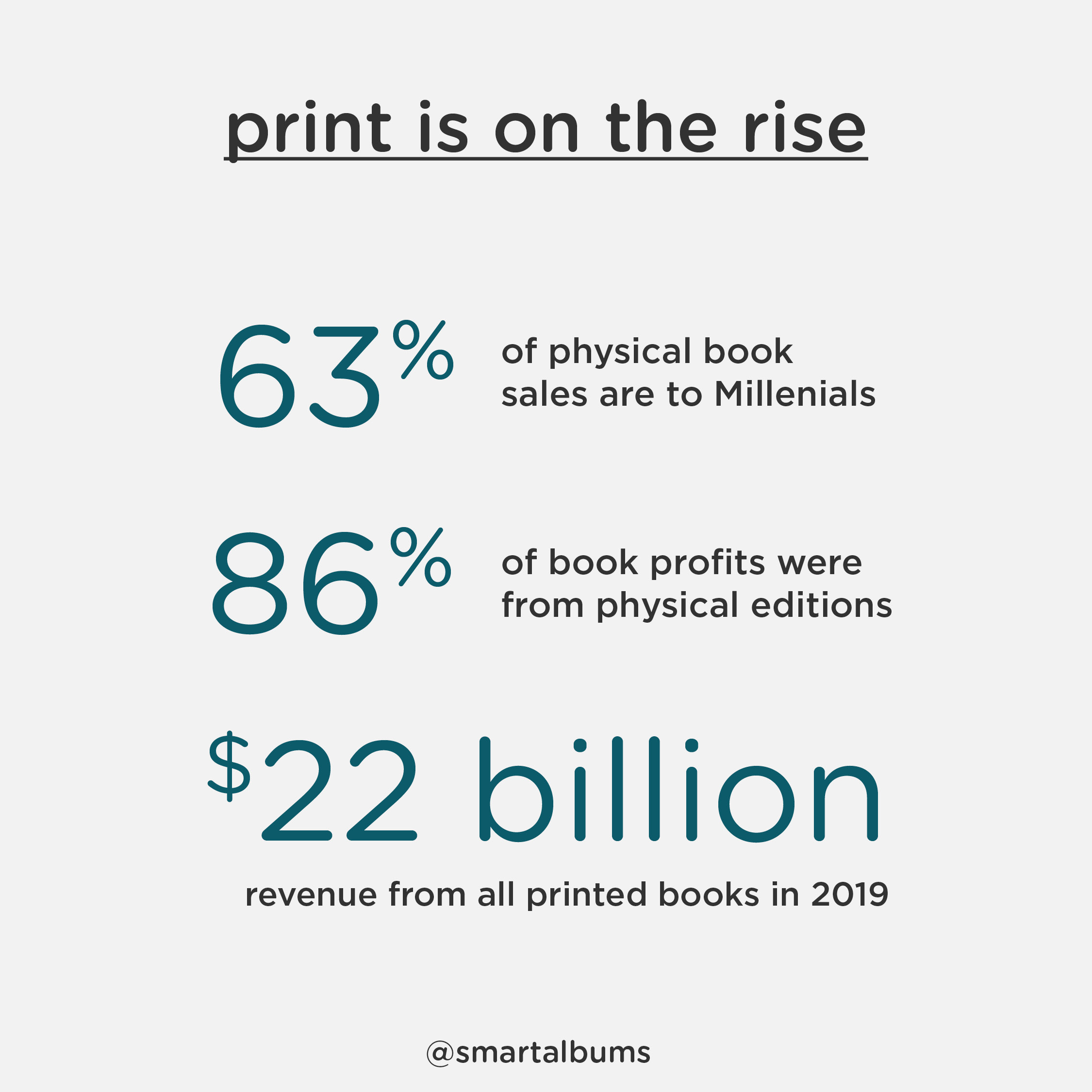 Print is on the rise again with millenials making up 63% of the market