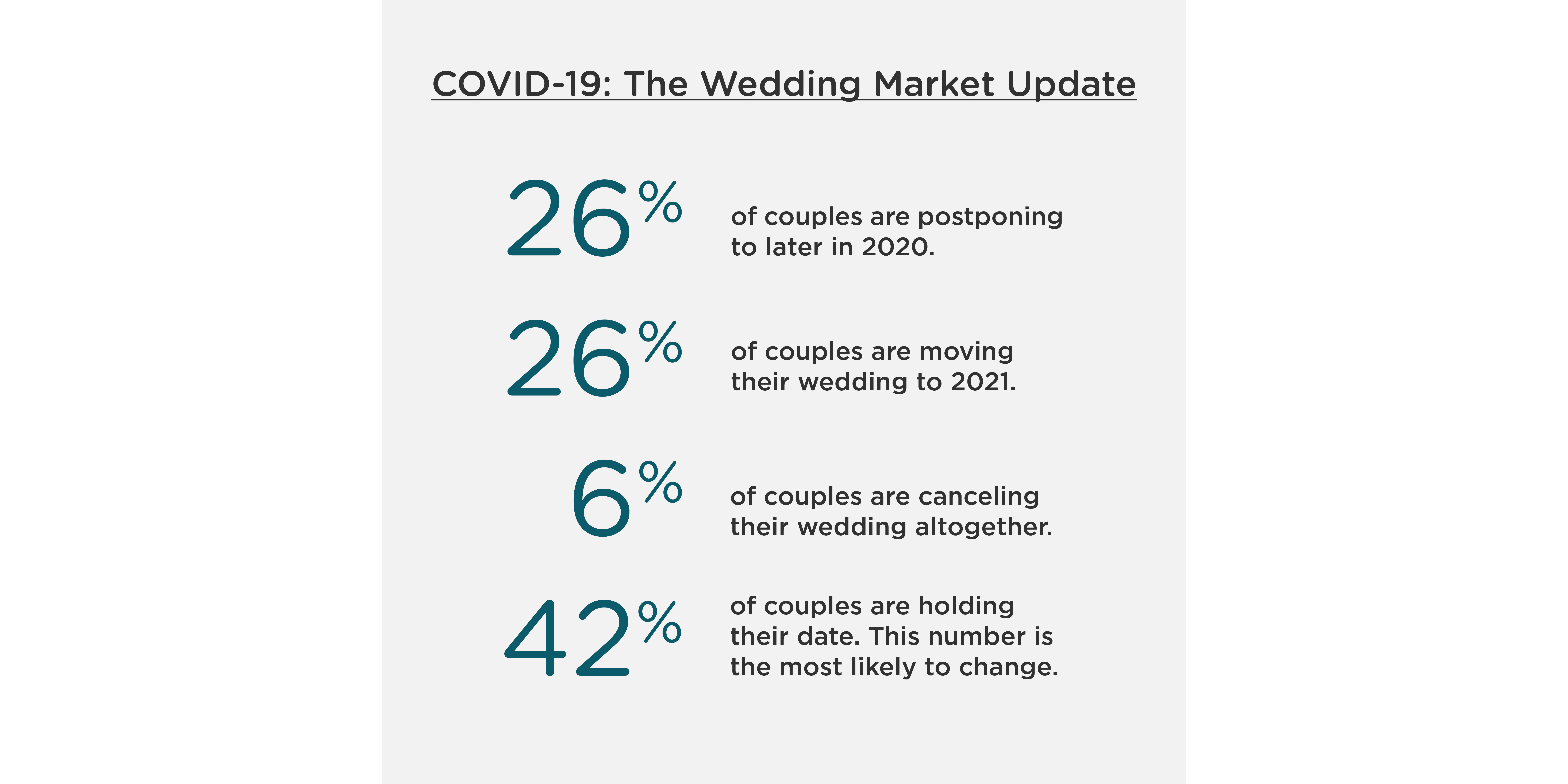 COVID-19: The Wedding Market Update