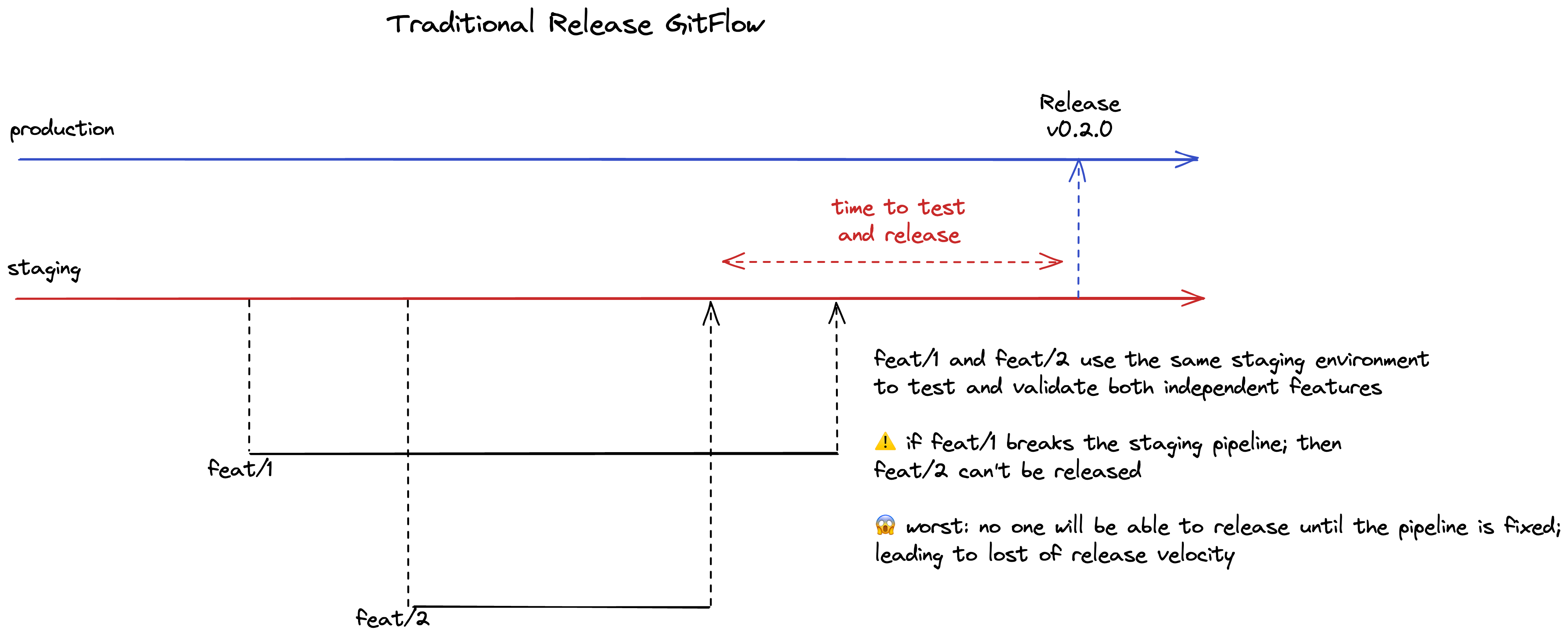 Traditional Release GitFlow