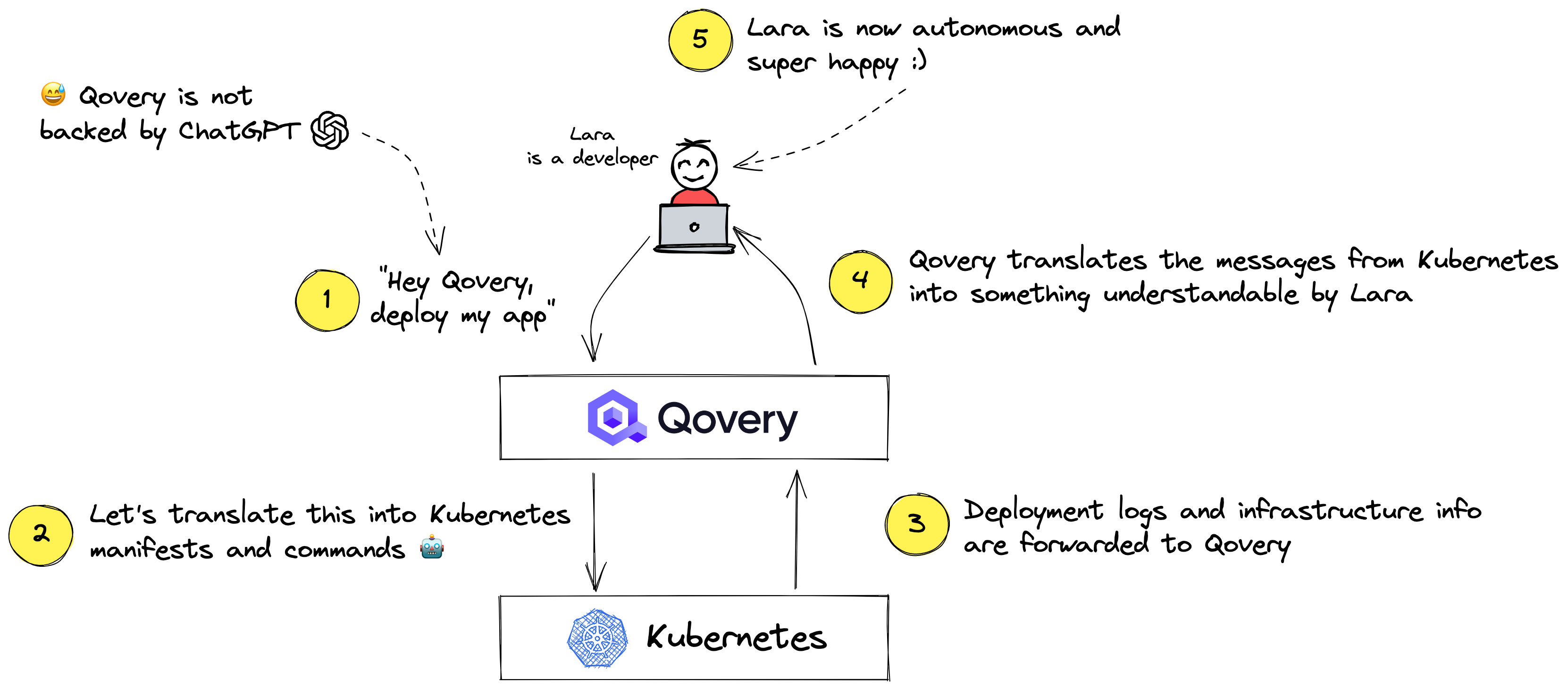 Qovery translates actions from Lara (developer) into native Kubernetes instructions