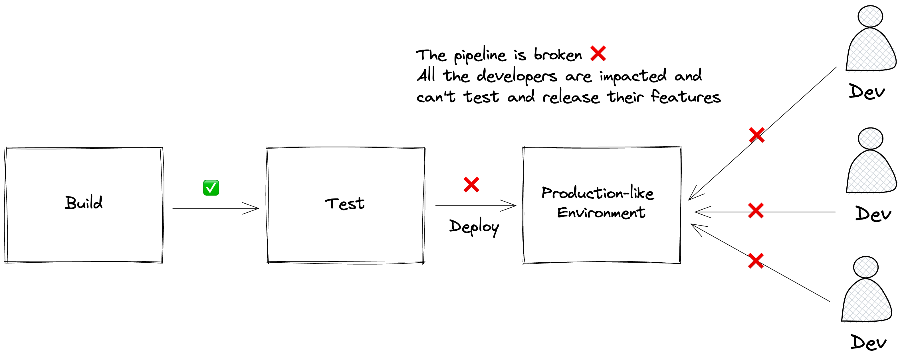 The testing pipeline is broken ❌ All the developers can't test and release their features