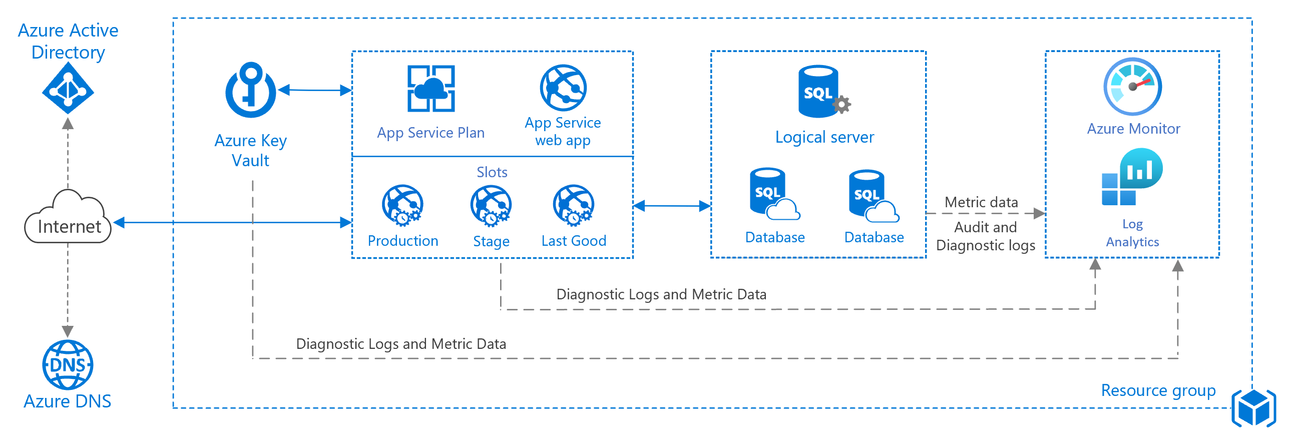 Basic web app archtecture with Azure App Service