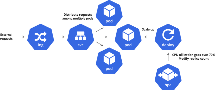 Scaling Kubernetes on Application level 