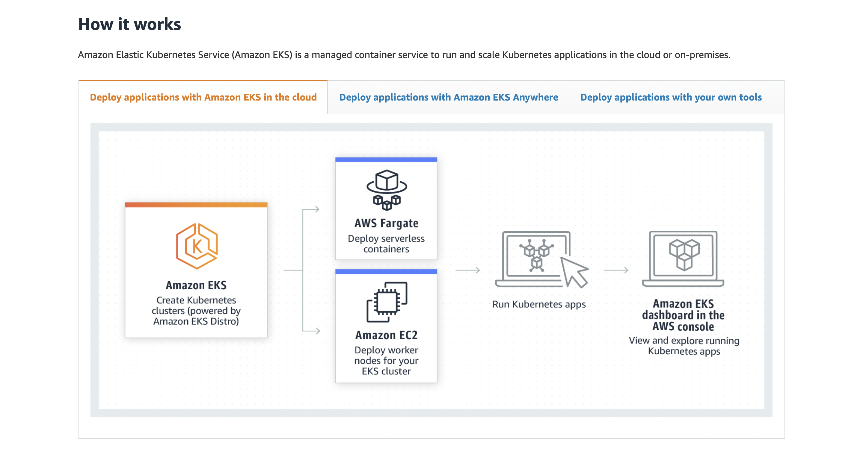 Amazon Elastic Kubernetes Service (EKS) - How it works