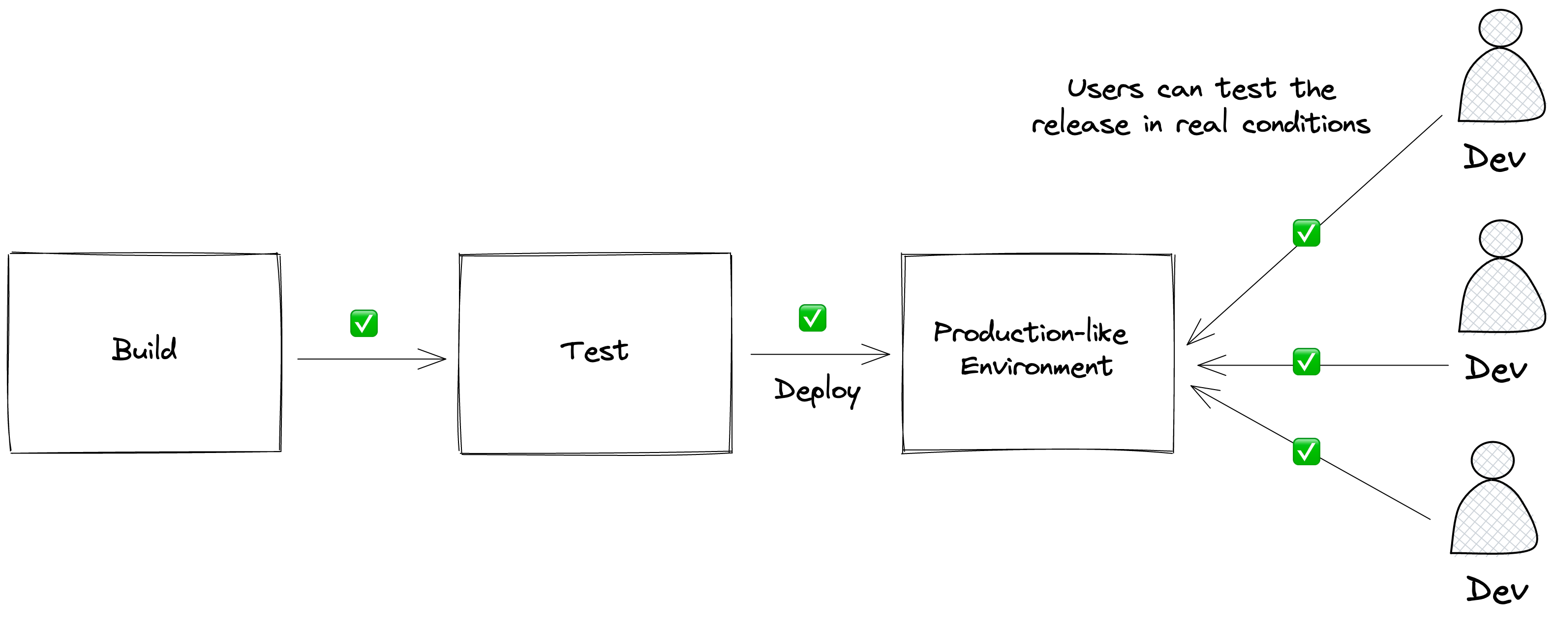 The testing pipeline is green ✅ All the developers can test their features