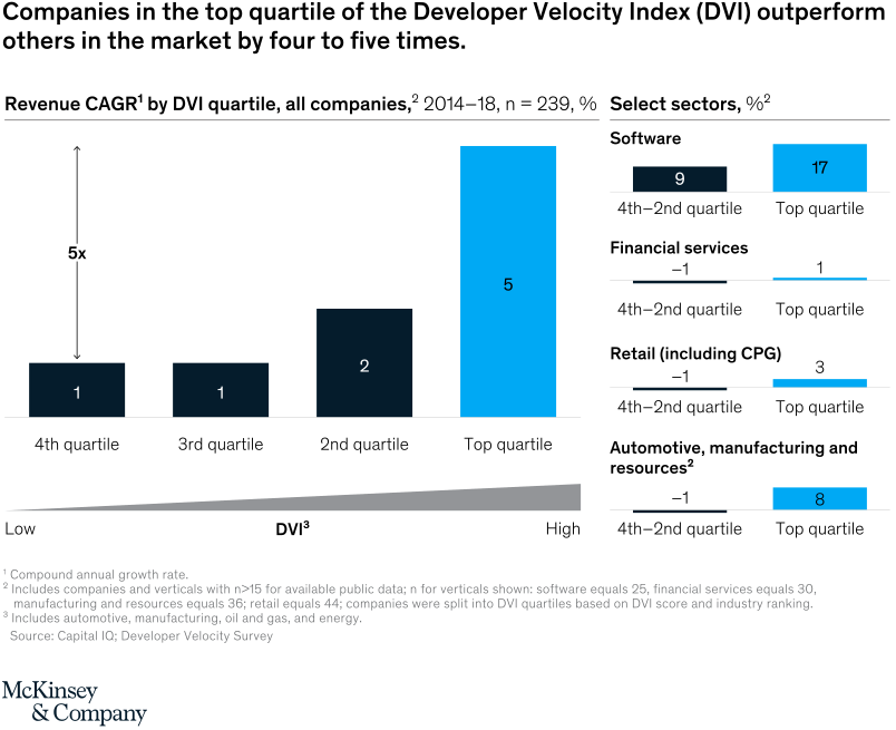 Developer velocity is directly proportional to company growth | Source: https://mckinsey.com/industries/technology-media-and-telecommunications/our-insights/developer-velocity-how-software-excellence-fuels-business-performance