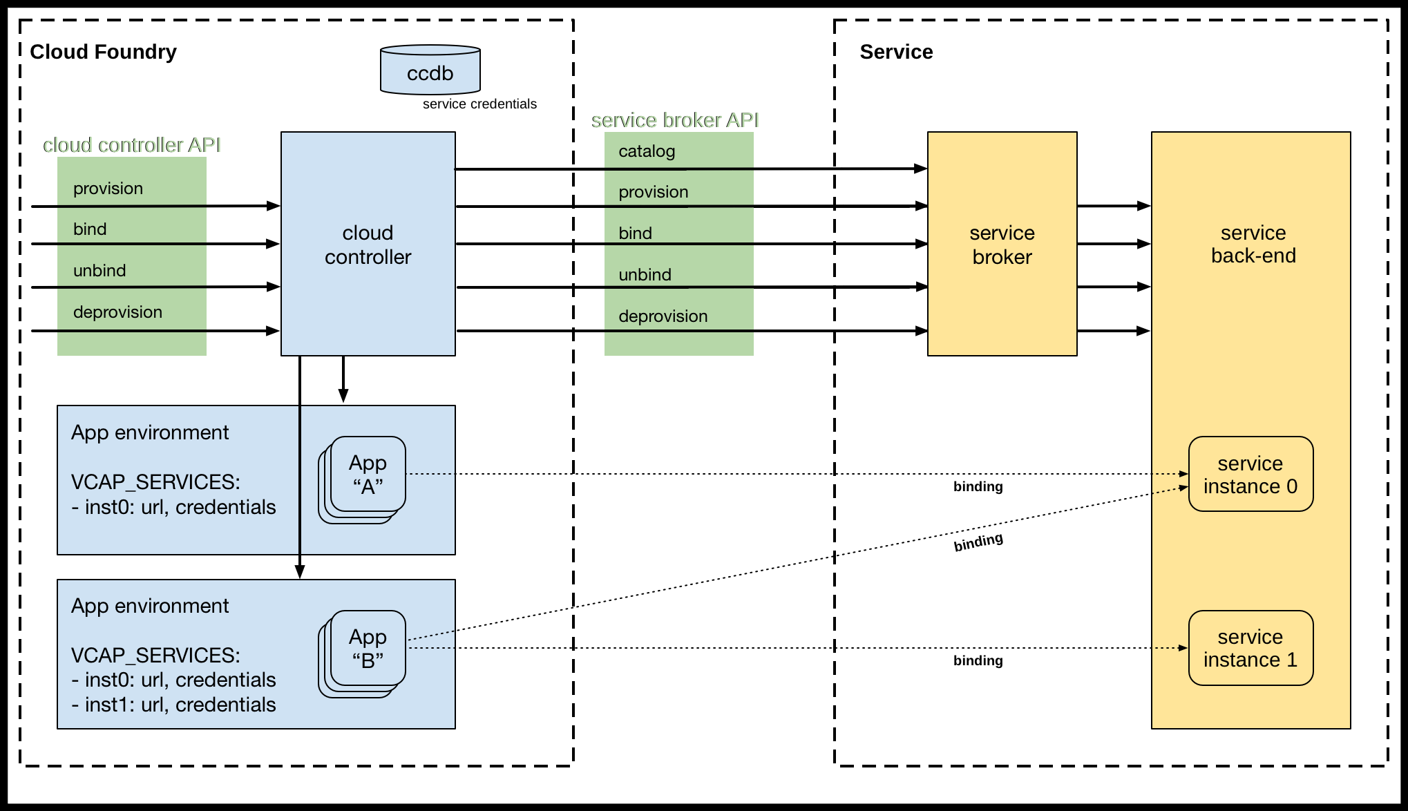 Cloud Foundry architecture