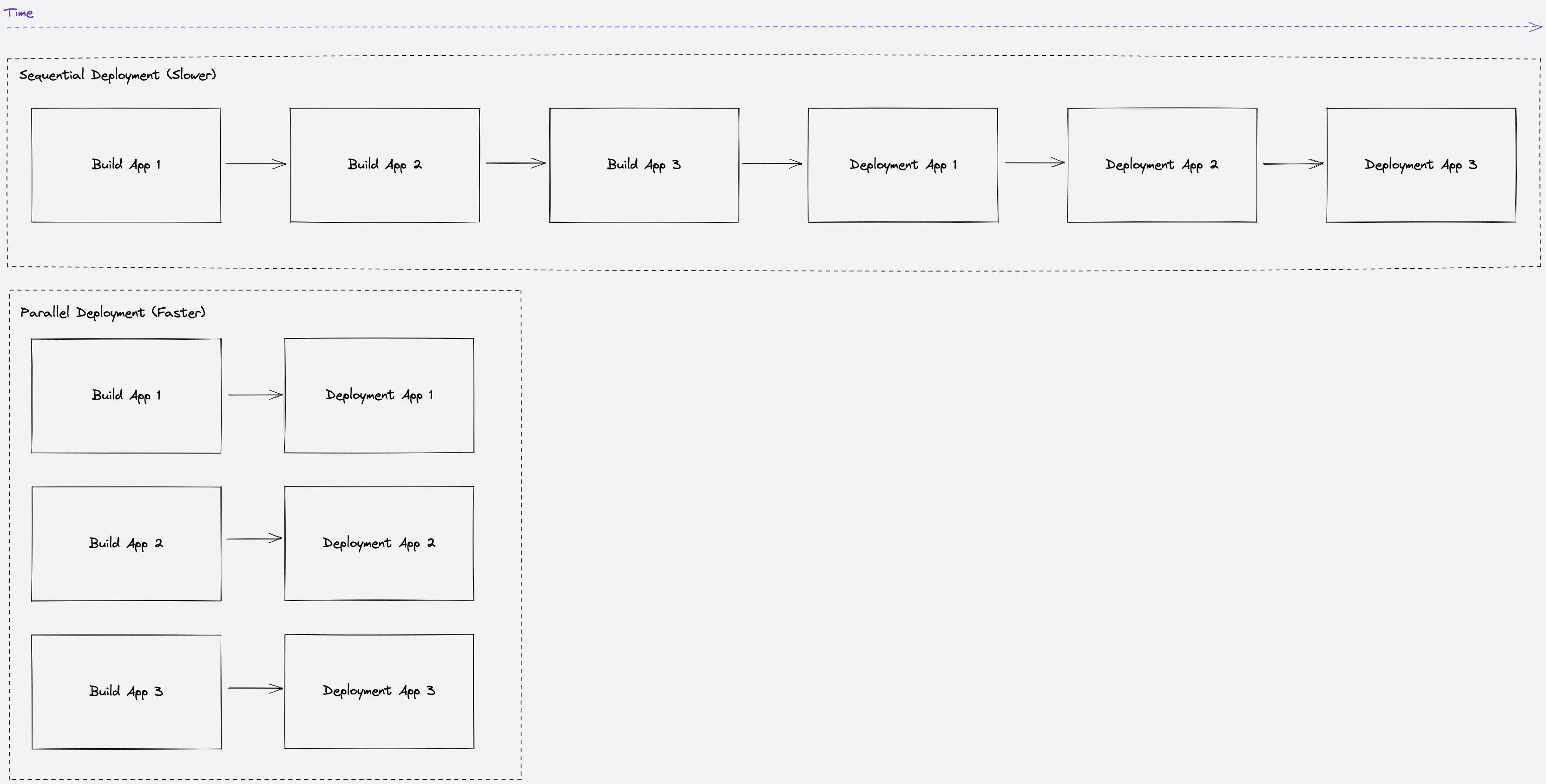 Sequential Deployment vs Parallel Deployment