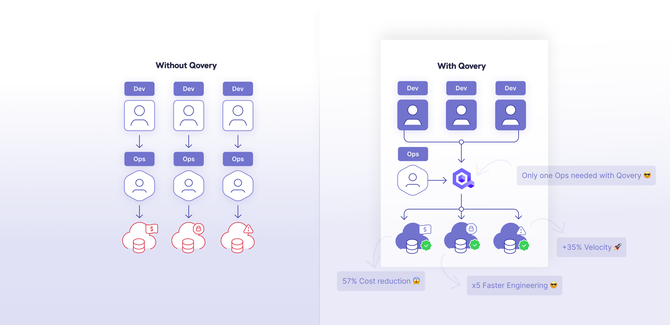 Qovery helps to streamline how Ops and Developers work together - the ultimate goal is to make developers more autonomous, while making Ops keeping the control of the infrastructure