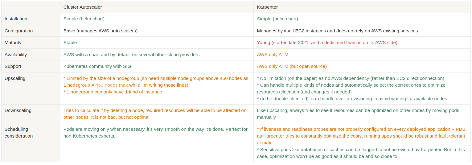 Cluster Autoscaler vs Karpenter