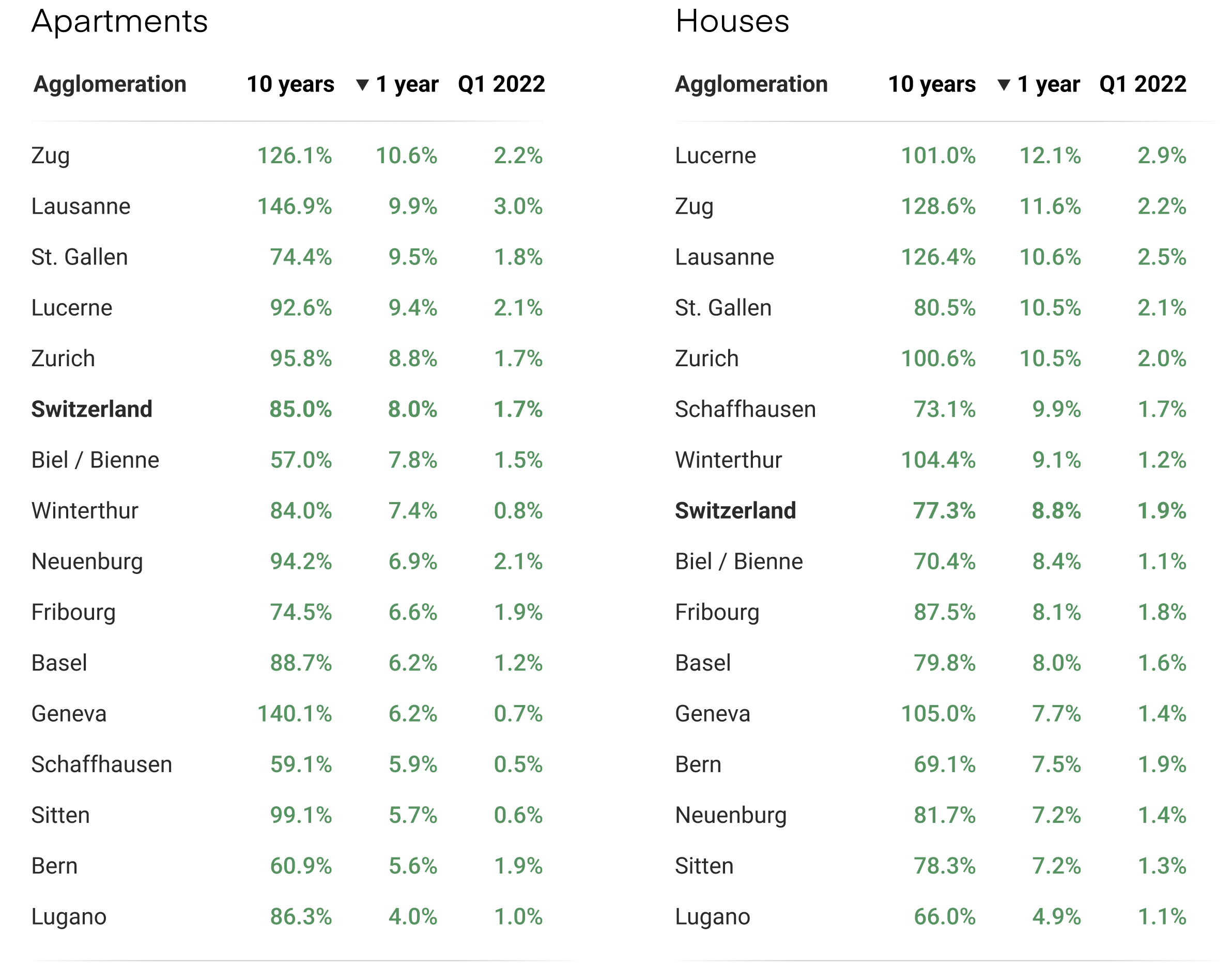 evolution of house and apartment prices per cities