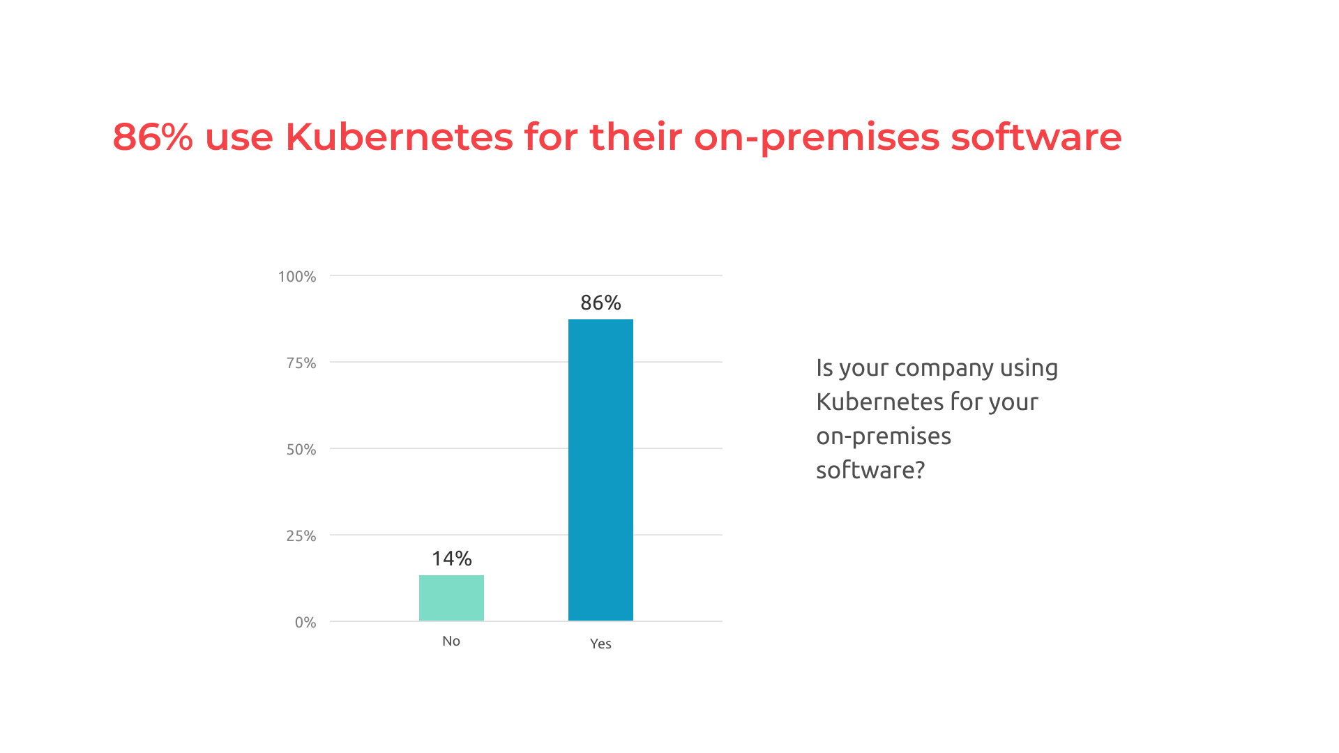 86% use Kubernetes for their on-premises state-of-the-art of on-prem