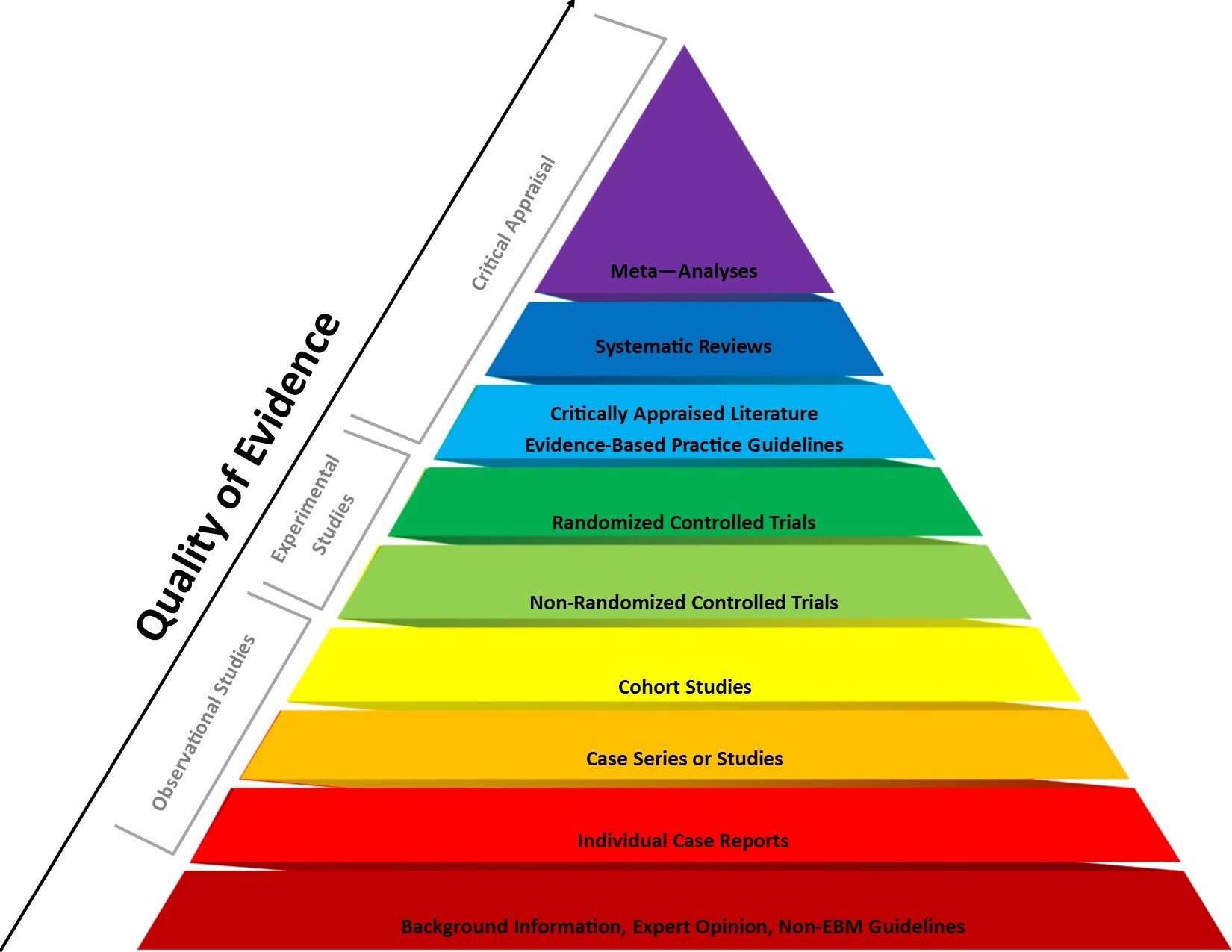 quantitative research hierarchy of evidence
