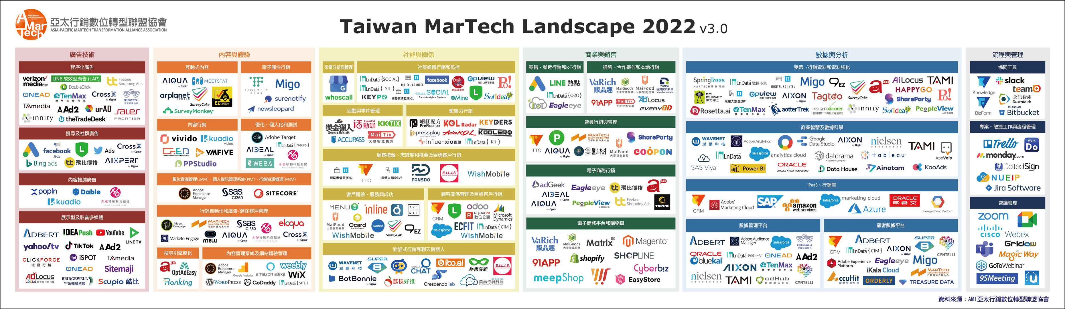 AMT 亞太行銷數位轉型聯盟在 2022 年 3 月發表的「台灣行銷科技版圖 Taiwan Martech Landscape 2022 v3.0」，6 大類別工具總共高達 266 個。