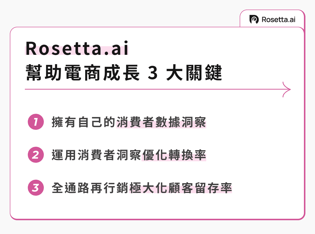 Rosetta.ai 幫助電商成長 3 大關鍵：擁有自己的消費者數據洞察、運用消費者洞察優化轉換率和全通路再行銷極大化顧客留存率
