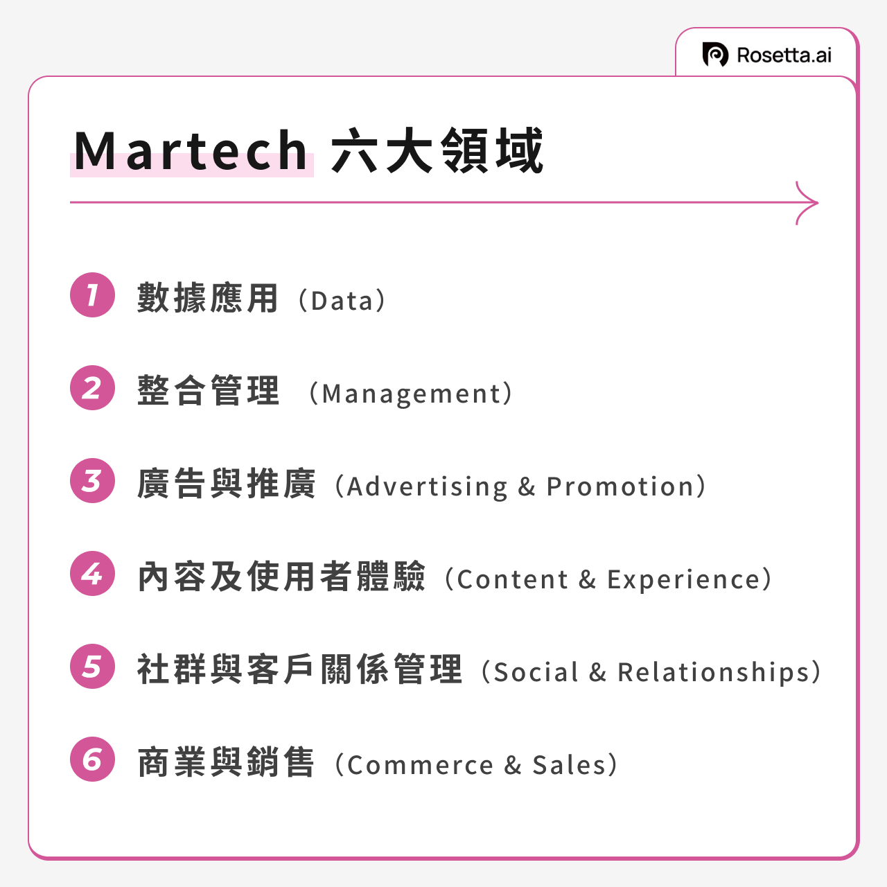 Martech 共有六大領域分別為：數據應用、整合管理、廣告與推廣、內容及使用者體驗、社群與客戶關係管理和商業銷售