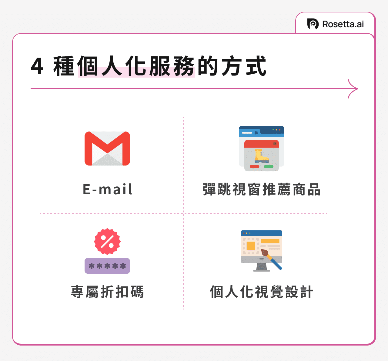 4 種個人化服務的方式：E-mail、彈跳視窗推薦商品、專屬折扣碼和個人化視覺設計