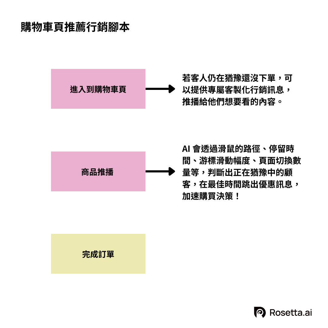 Rosetta.ai_購物車頁推薦行銷腳本