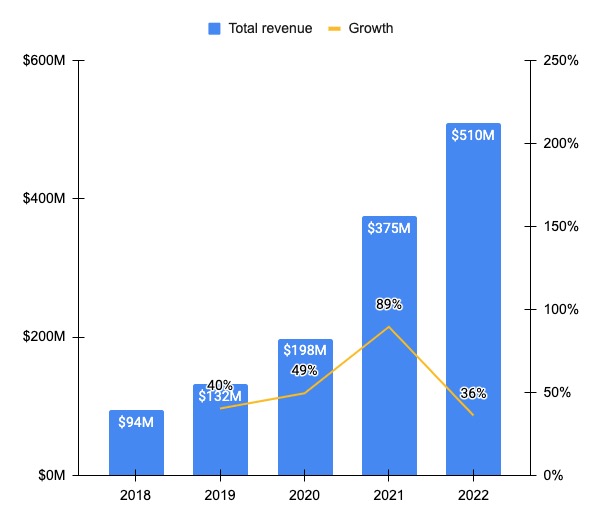 Reddit revenue, valuation & growth rate Sacra