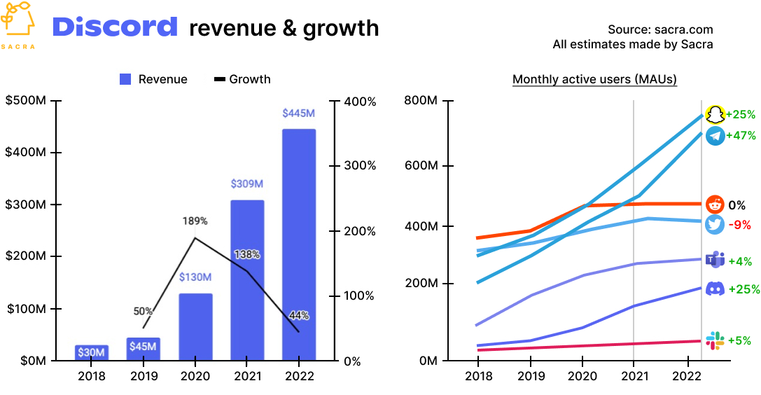 The Latest Discord Statistics & Trends for 2023