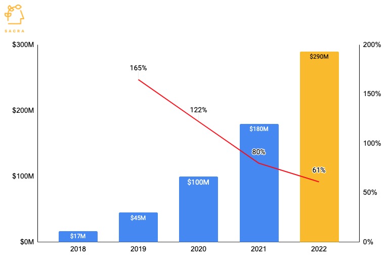 Scale AI revenue, valuation & growth rate Sacra