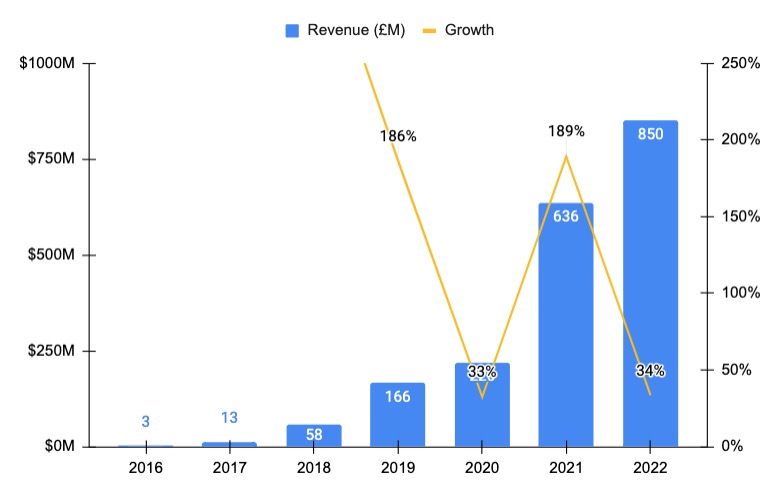 Revolut revenue, valuation & growth rate