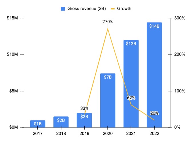 Stripe Is on Track to Turn a Profit With $1 Trillion in Payment