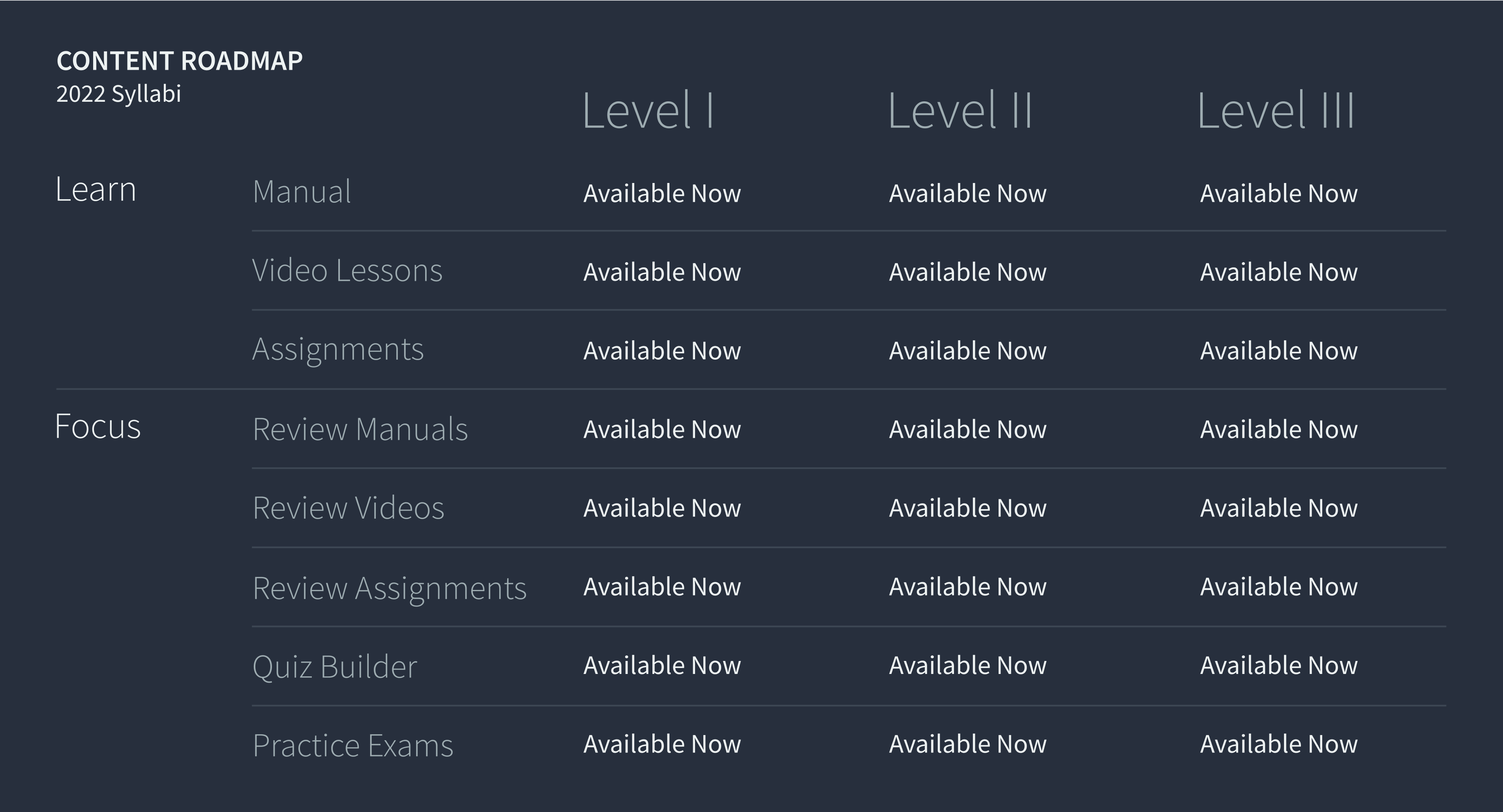 Content roadmap showing that all materials are available now for Level I, Level II, and Level III.