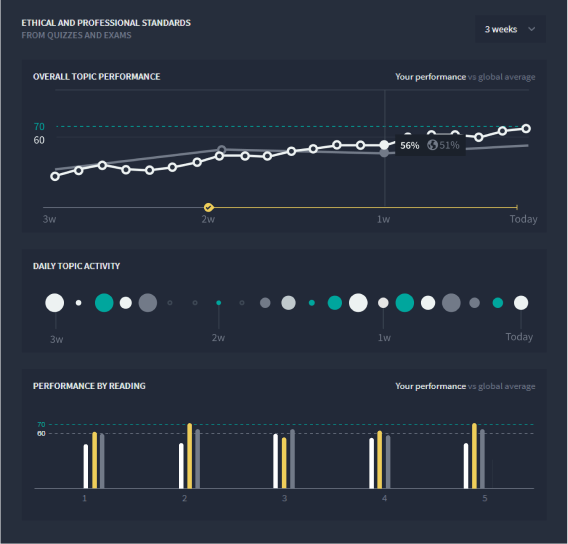 A set of three charts from the Focus dashboard, including a chart that shows your progress, a breakdown of daily accomplishments, and the user's performance by topic.