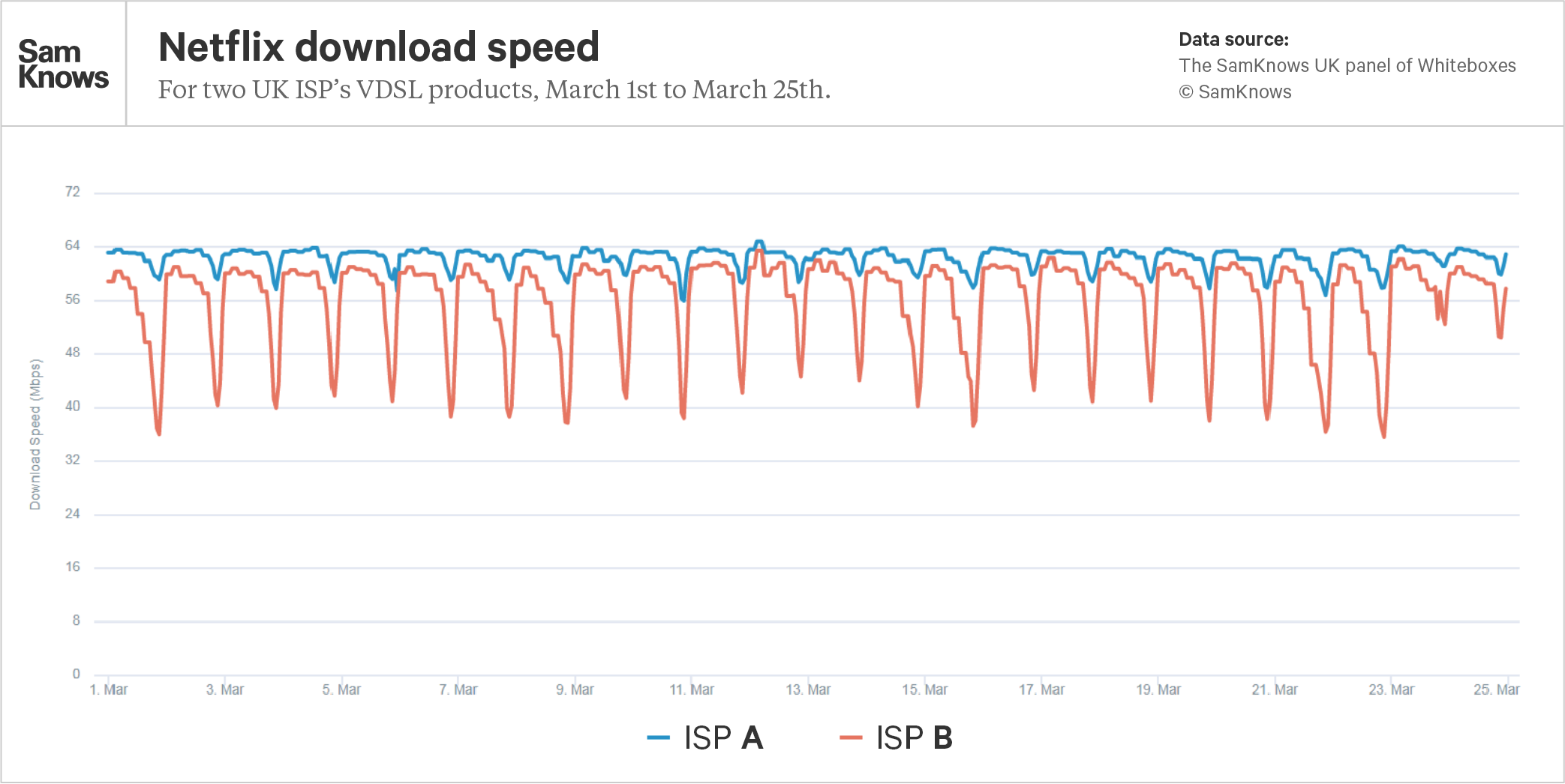Netflix download speed for two ISPs' VDSL products, March 1st to March 25th.