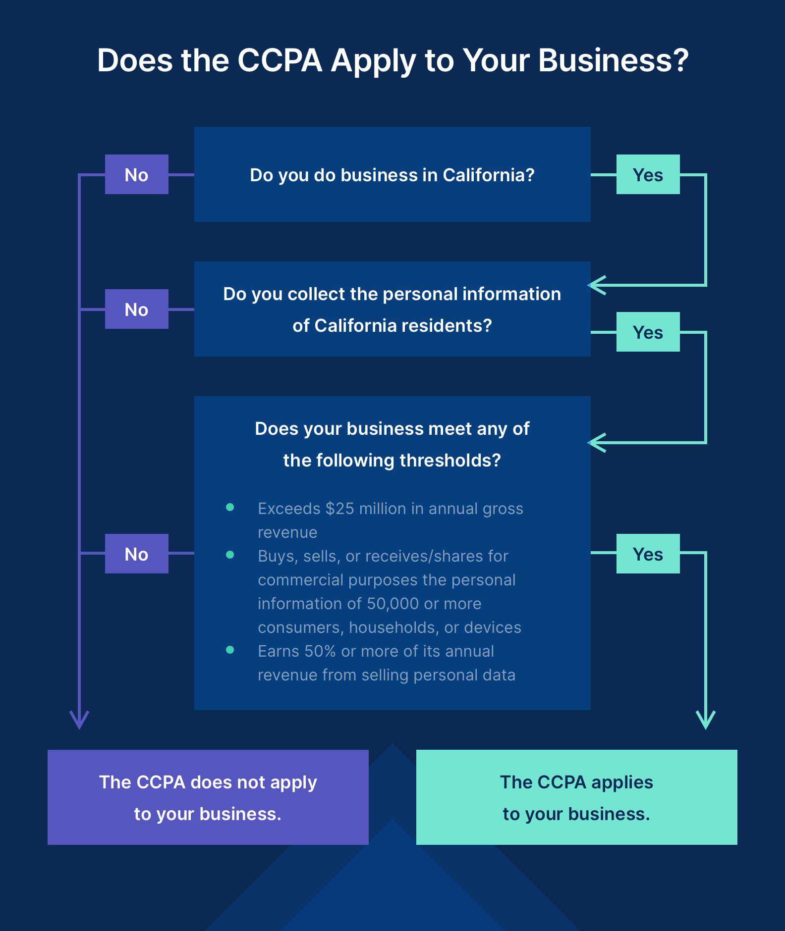 Flowchart to determine whether CCPA applies to your business
