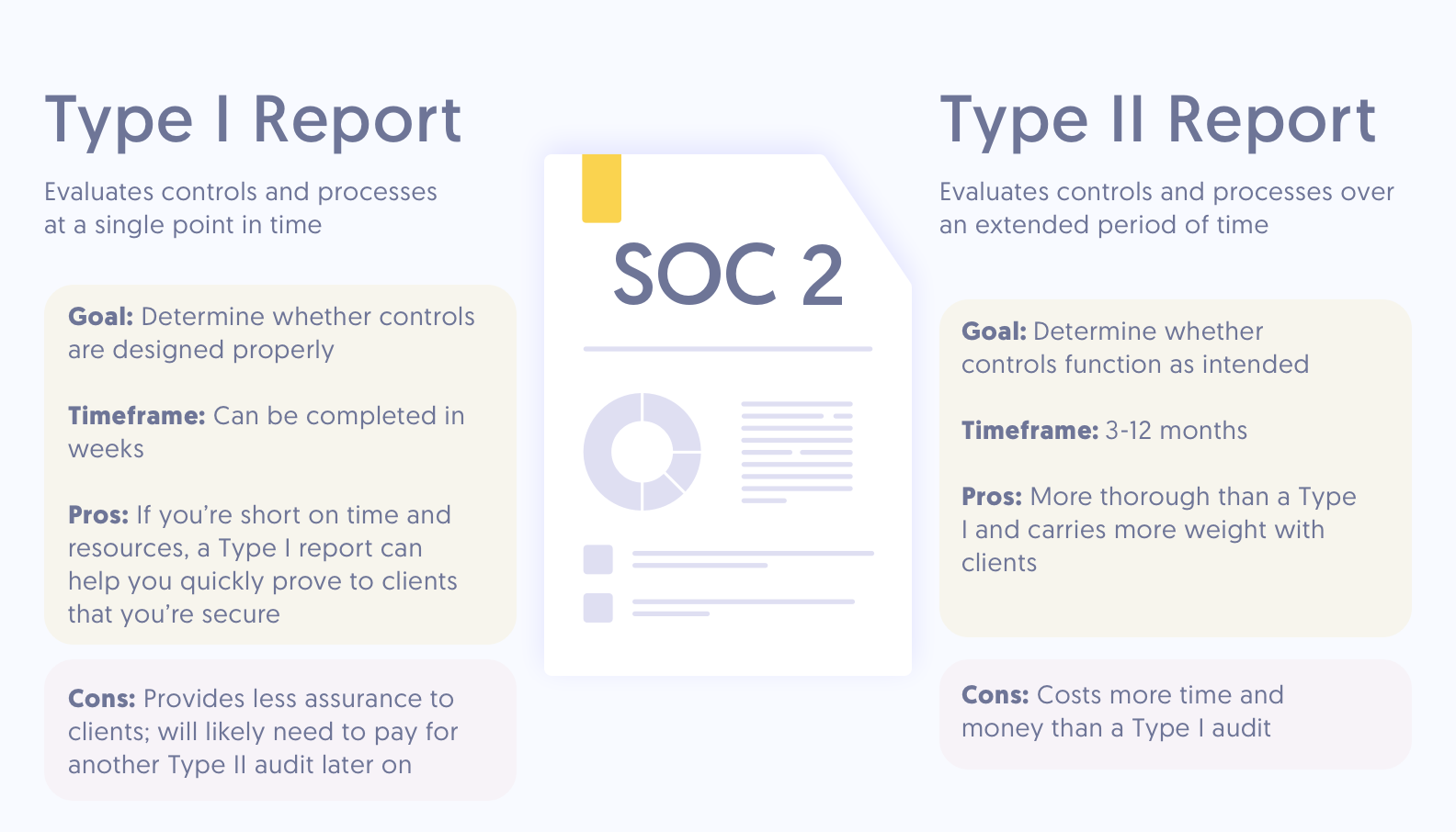 What Is a SOC 2 Report? Types, Compliance, and Components Sapphire