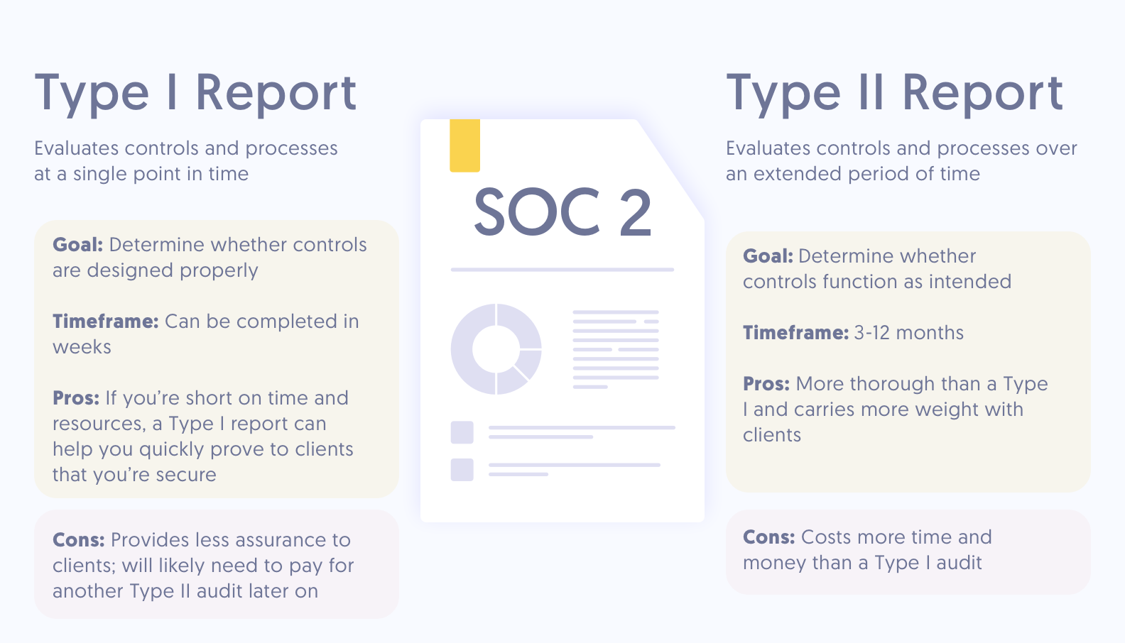 soc-2-type-1-vs-type-2-what-s-the-difference-secureframe