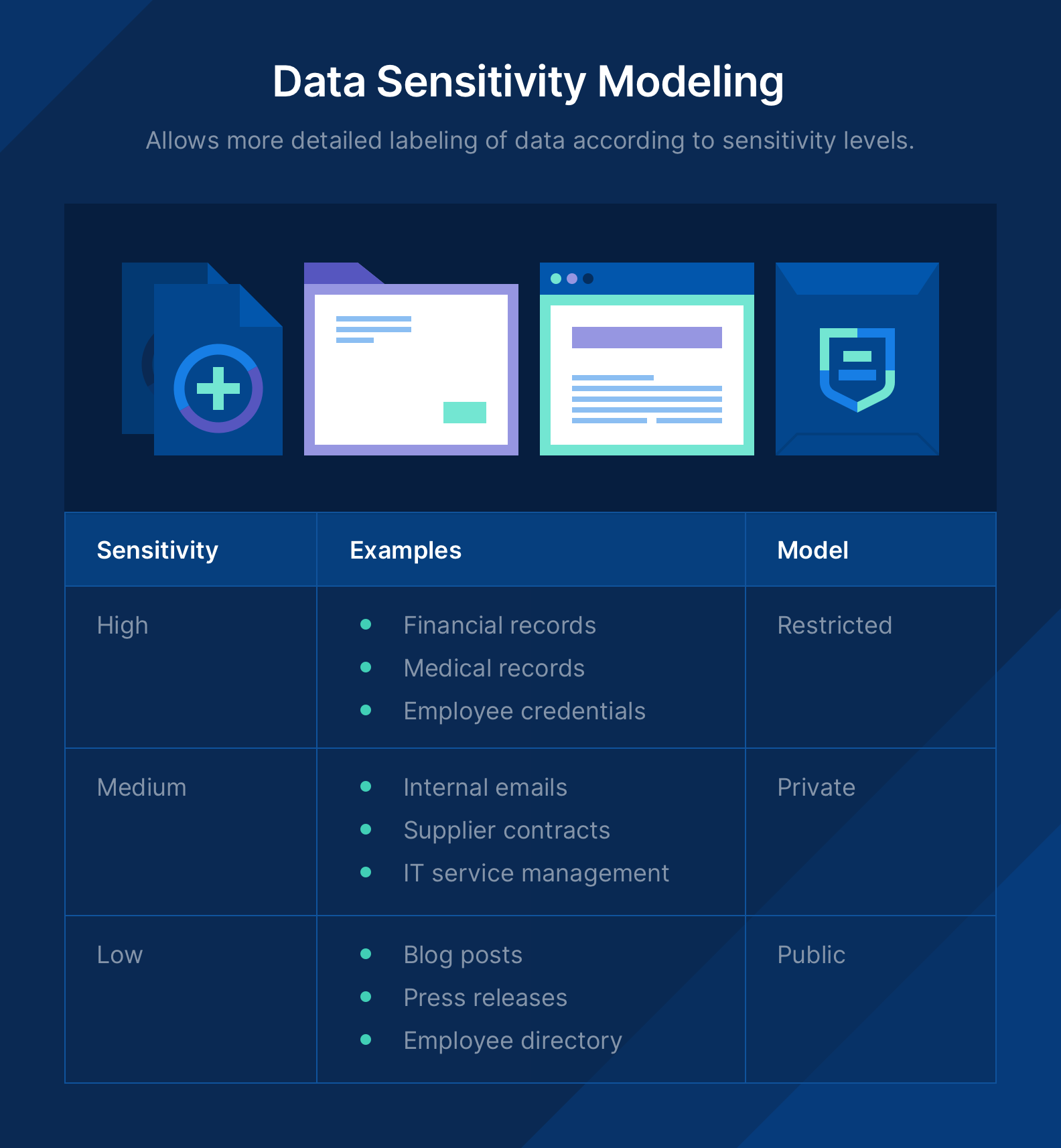 Data sensitivity modeling table showing three levels of sensitivity with examples for each