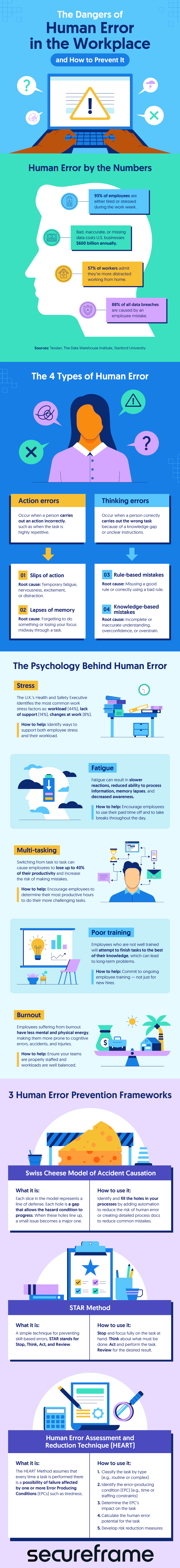 human error infographic detailing types and factors of human error and human error prevention frameworks