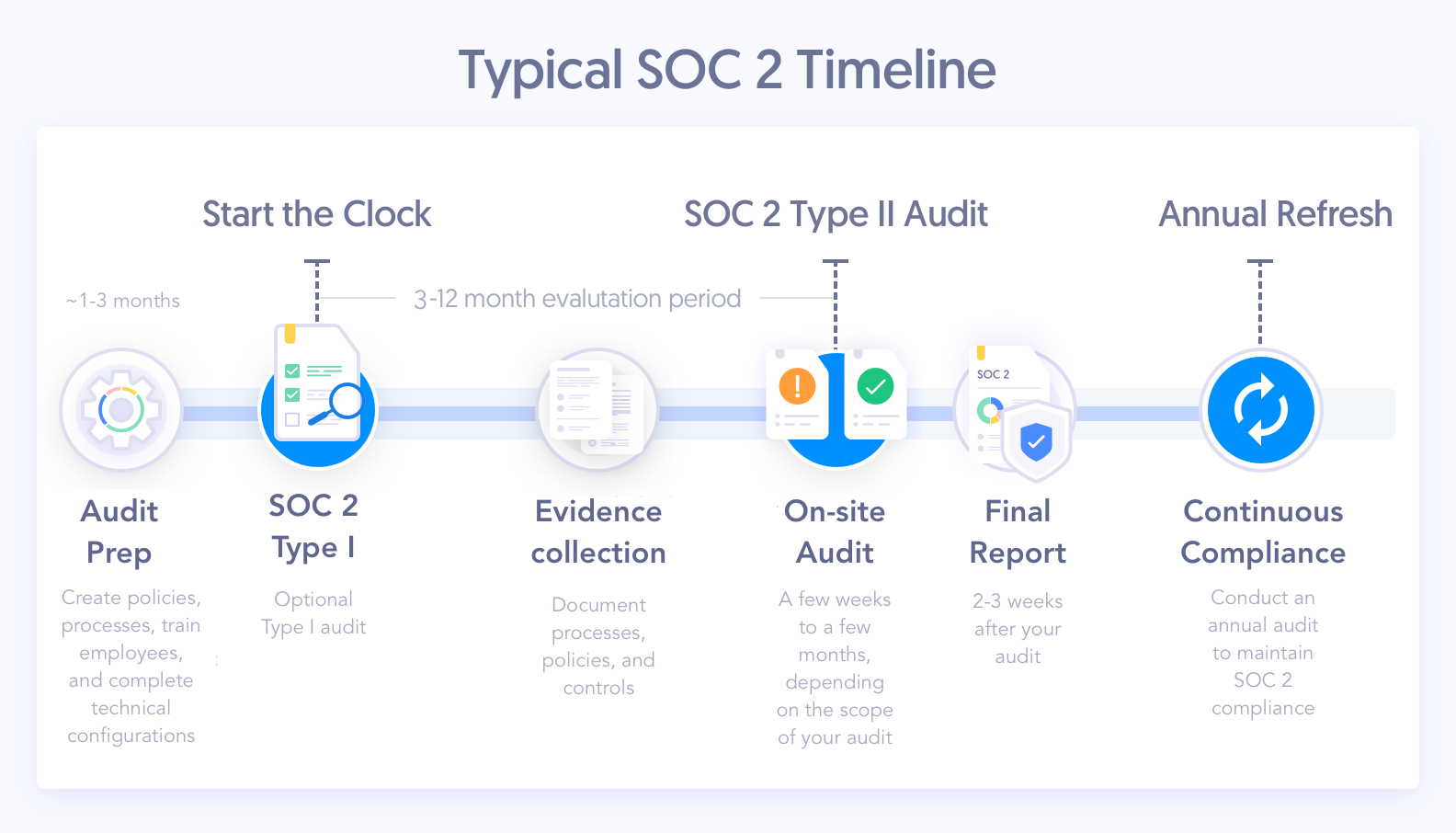 Auditing Exceptions and How They Might Impact Your SOC Reports