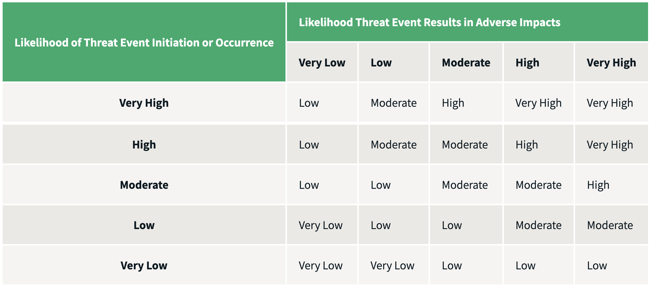 Risk assessment of overall likelihood of events