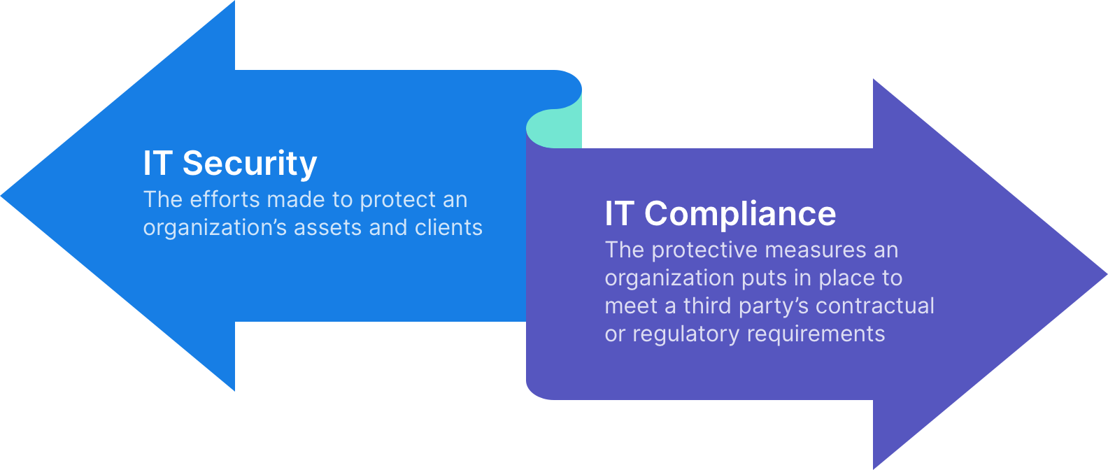 IT compliance and IT security displayed as connected arrows