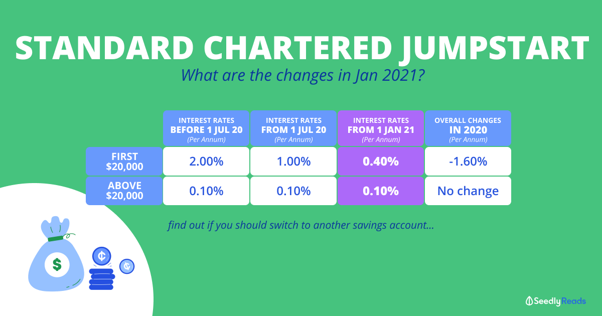 Standard Chartered JumpStart Account Reviews And Comparison Seedly