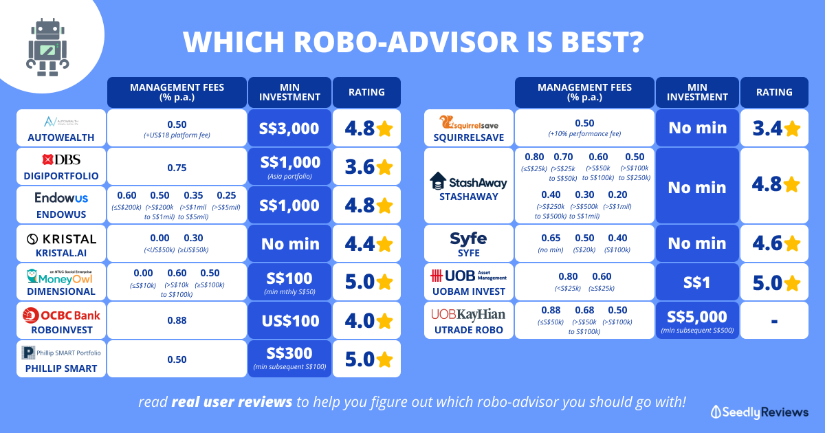 which is the best robo-advisor seedly 2021