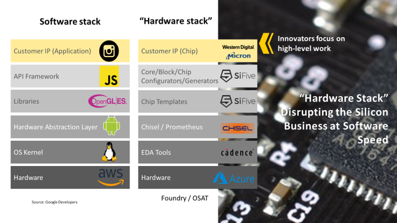 The Revolution Evolution Continues - SiFive RISC-V Technology Symposium -  Part I