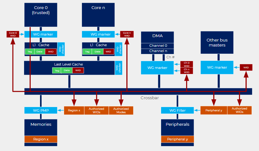 Figure 1 - Core Driven Mode