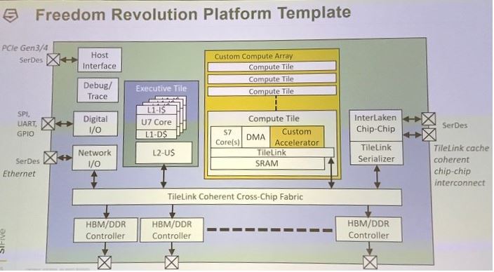 The Revolution Evolution Continues - SiFive RISC-V Technology Symposium -  Part I