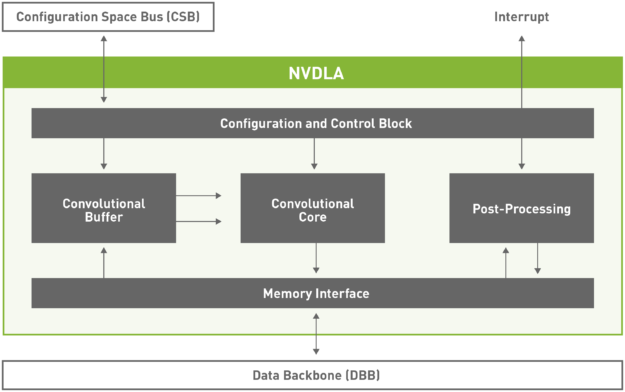 Embedded NVDLA Diagram