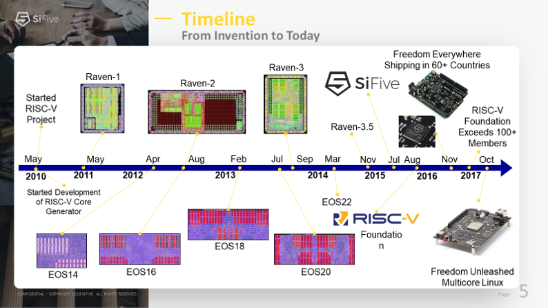 The Revolution Evolution Continues - SiFive RISC-V Technology